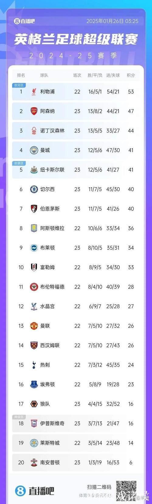 欧冠一夜神剧本:穆帅逆袭、枪手6连胜,曼城逆 欧冠一夜神剧本:穆帅逆袭、枪手6连胜,曼城逆