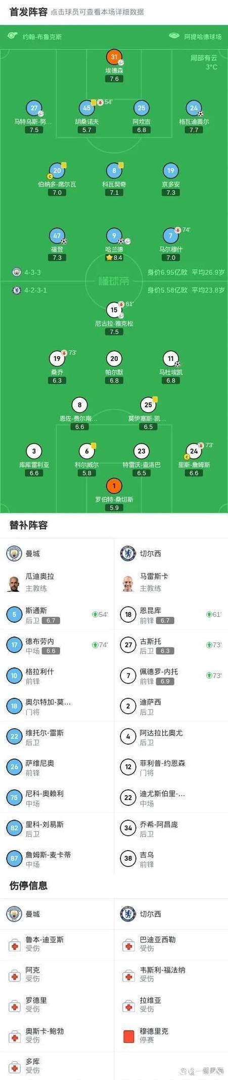 欧冠一夜神剧本:穆帅逆袭、枪手6连胜,曼城逆 欧冠一夜神剧本:穆帅逆袭、枪手6连胜,曼城逆